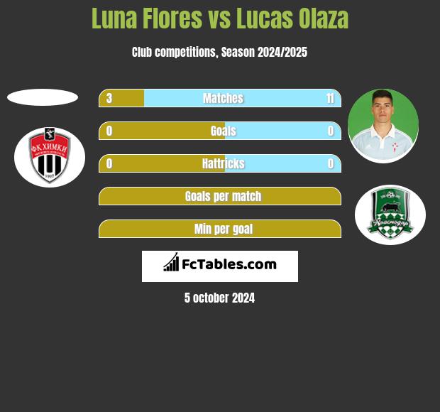 Luna Flores vs Lucas Olaza h2h player stats