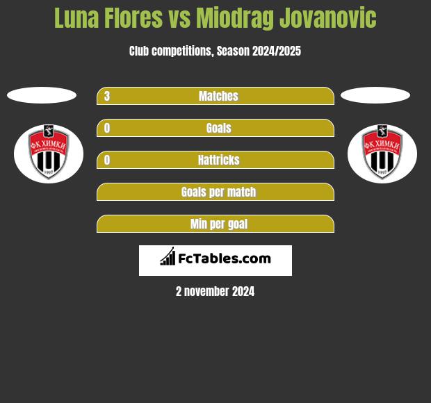 Luna Flores vs Miodrag Jovanovic h2h player stats