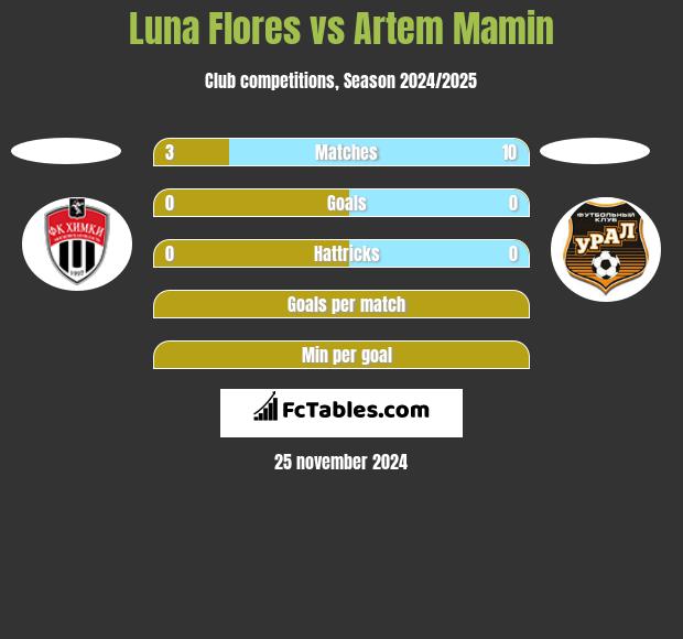 Luna Flores vs Artem Mamin h2h player stats