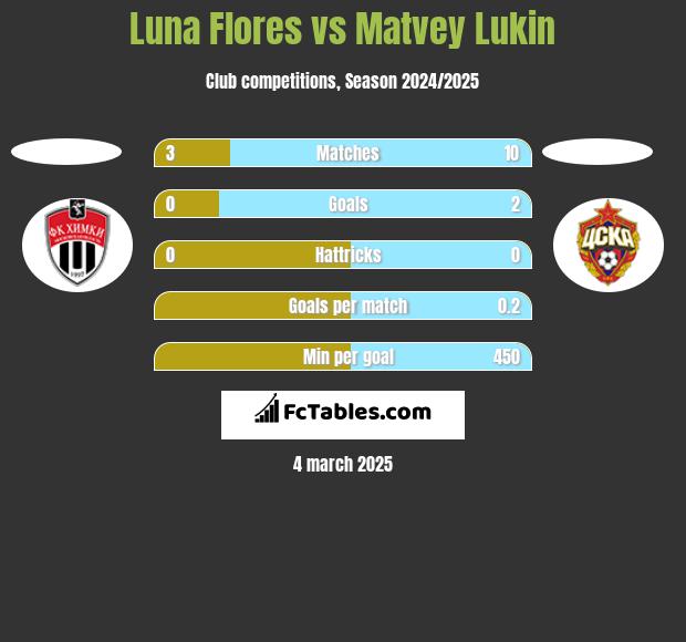 Luna Flores vs Matvey Lukin h2h player stats