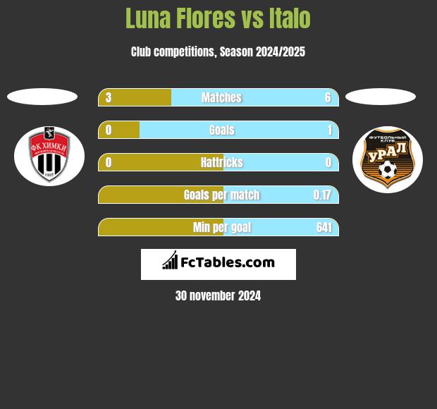 Luna Flores vs Italo h2h player stats