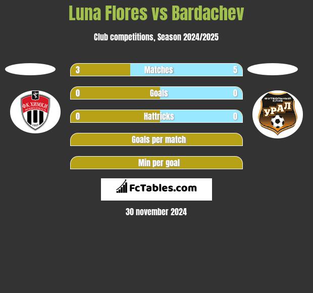 Luna Flores vs Bardachev h2h player stats