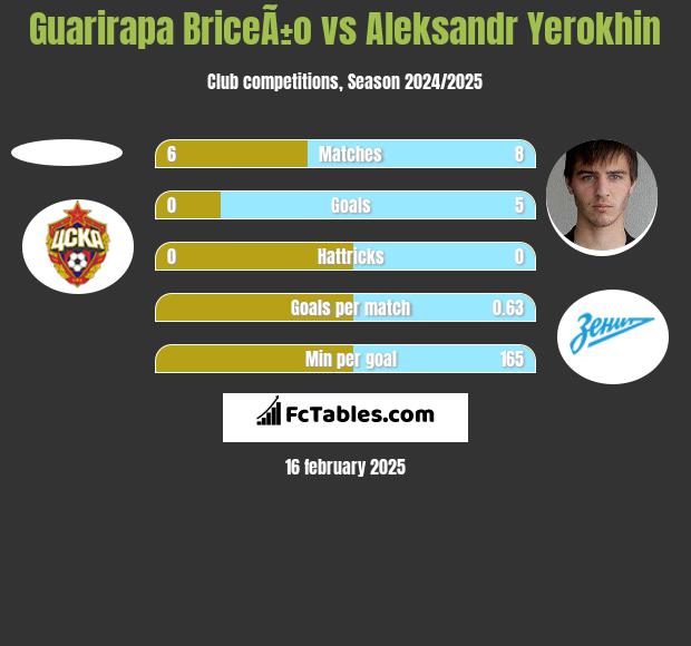 Guarirapa BriceÃ±o vs Aleksandr Yerokhin h2h player stats