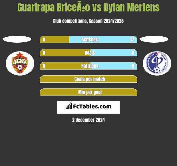 Guarirapa BriceÃ±o vs Dylan Mertens h2h player stats