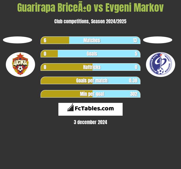 Guarirapa BriceÃ±o vs Evgeni Markov h2h player stats