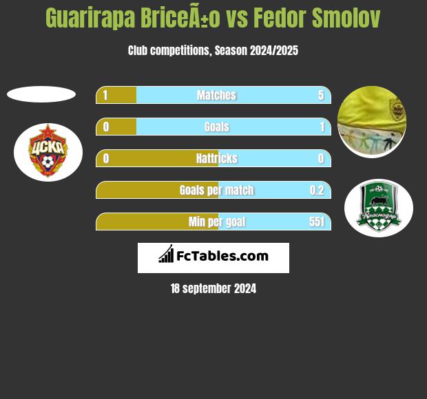 Guarirapa BriceÃ±o vs Fedor Smolov h2h player stats