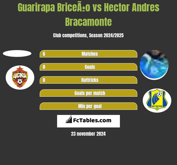 Guarirapa BriceÃ±o vs Hector Andres Bracamonte h2h player stats