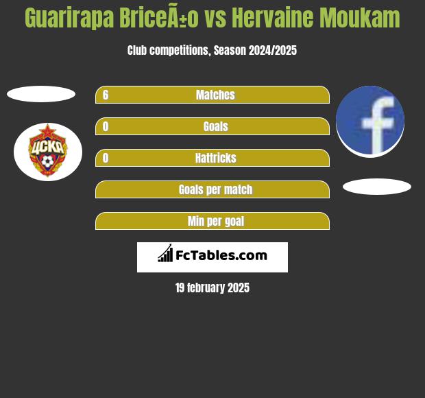 Guarirapa BriceÃ±o vs Hervaine Moukam h2h player stats