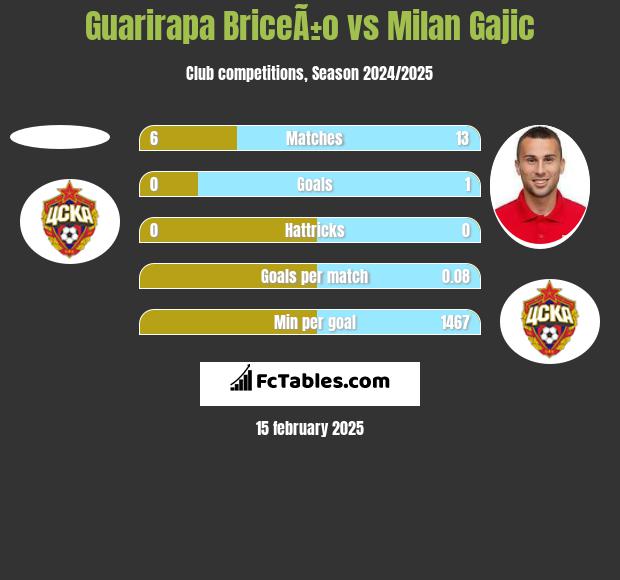 Guarirapa BriceÃ±o vs Milan Gajic h2h player stats