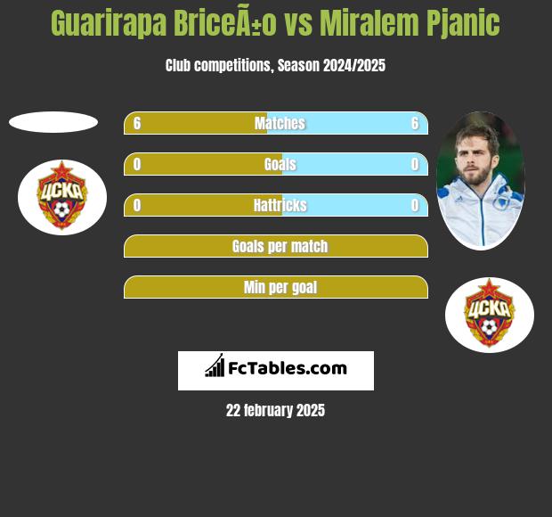 Guarirapa BriceÃ±o vs Miralem Pjanić h2h player stats