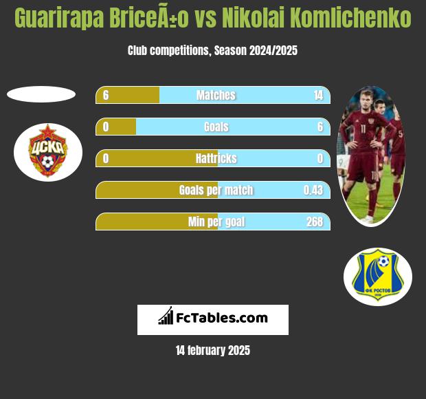 Guarirapa BriceÃ±o vs Nikolai Komliczenko h2h player stats