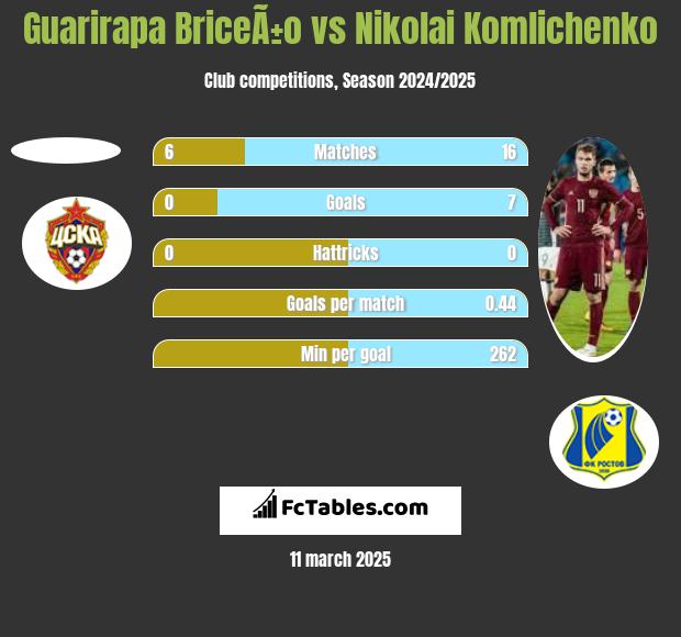 Guarirapa BriceÃ±o vs Nikolai Komlichenko h2h player stats