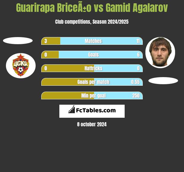 Guarirapa BriceÃ±o vs Gamid Agalarov h2h player stats