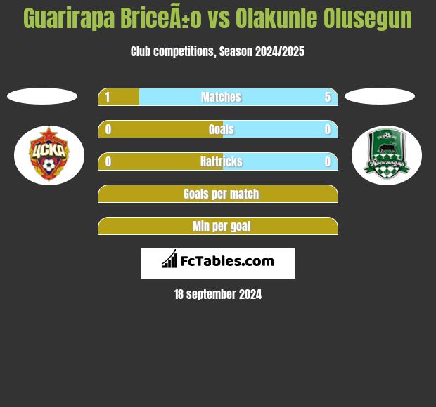 Guarirapa BriceÃ±o vs Olakunle Olusegun h2h player stats