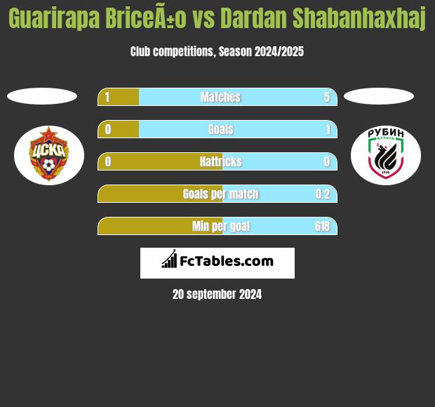 Guarirapa BriceÃ±o vs Dardan Shabanhaxhaj h2h player stats