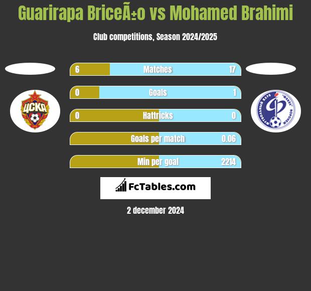 Guarirapa BriceÃ±o vs Mohamed Brahimi h2h player stats