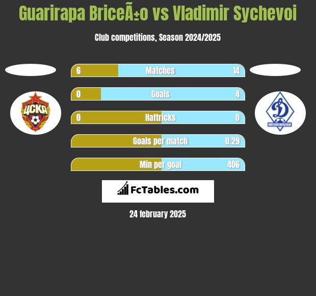 Guarirapa BriceÃ±o vs Vladimir Sychevoi h2h player stats