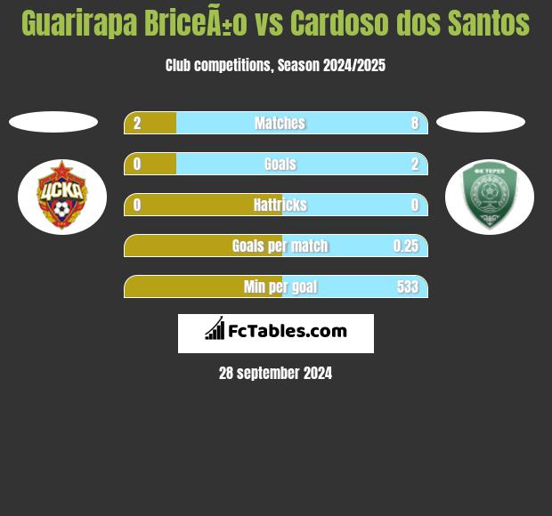 Guarirapa BriceÃ±o vs Cardoso dos Santos h2h player stats