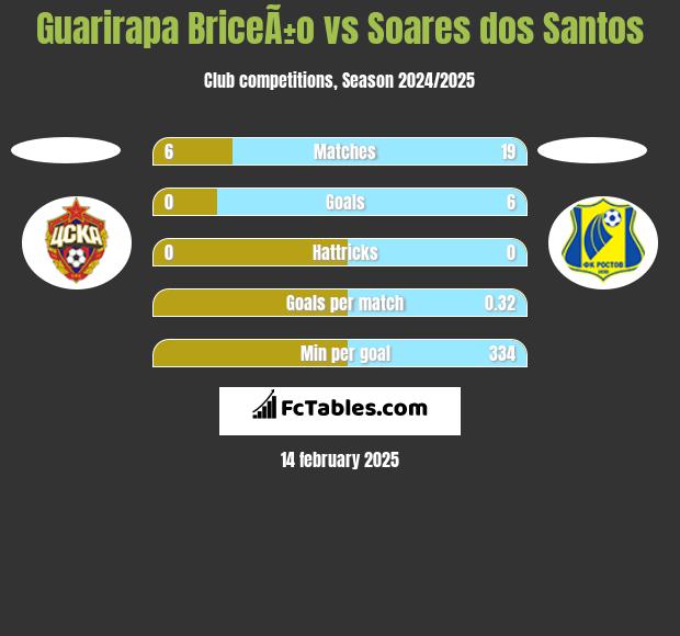 Guarirapa BriceÃ±o vs Soares dos Santos h2h player stats