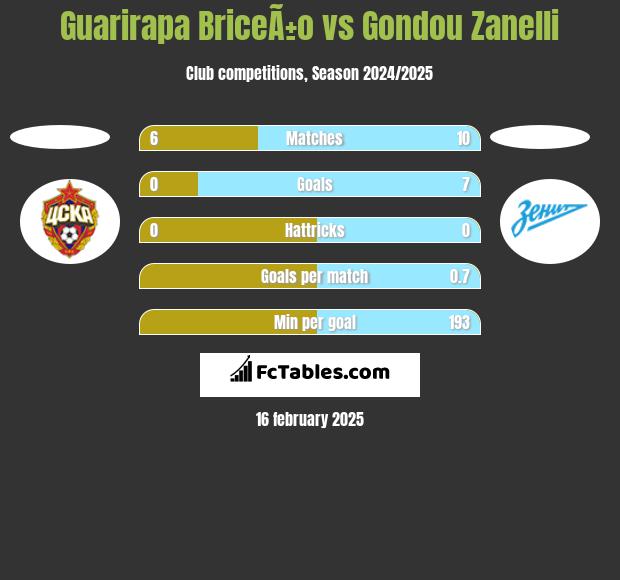 Guarirapa BriceÃ±o vs Gondou Zanelli h2h player stats