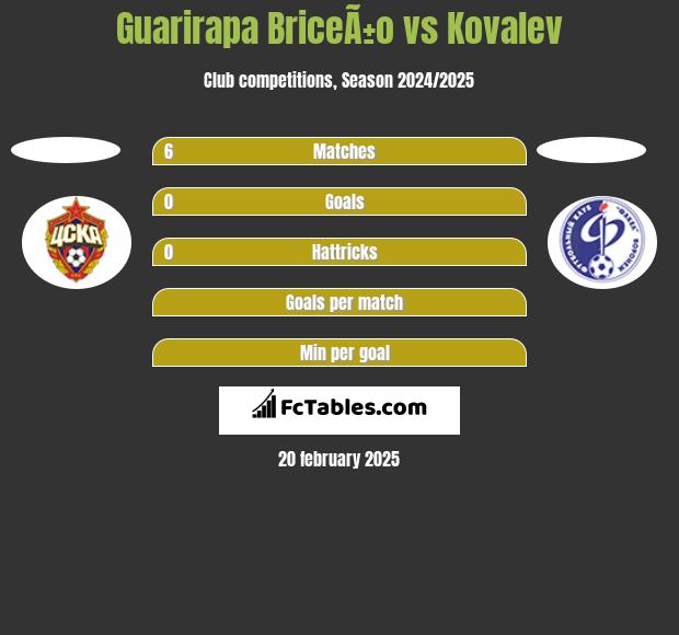 Guarirapa BriceÃ±o vs Kovalev h2h player stats