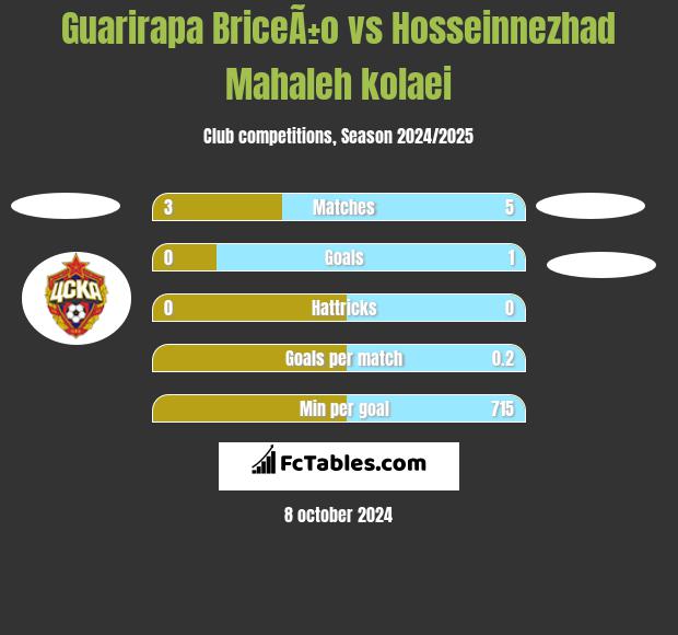 Guarirapa BriceÃ±o vs Hosseinnezhad Mahaleh kolaei h2h player stats