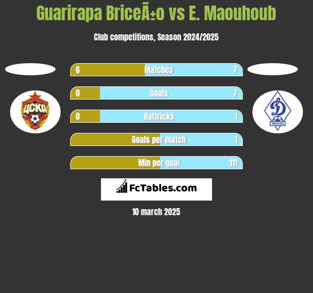 Guarirapa BriceÃ±o vs E. Maouhoub h2h player stats