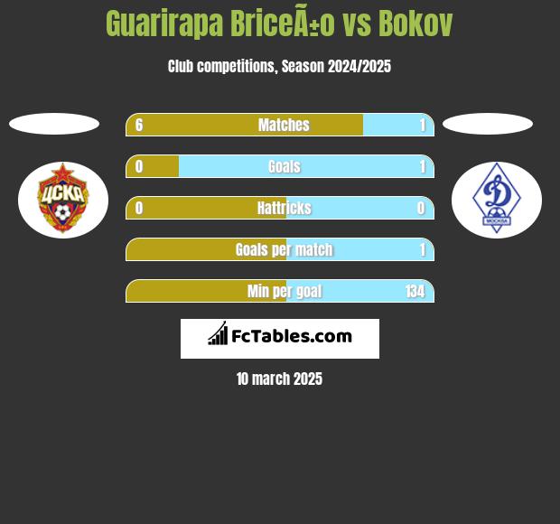 Guarirapa BriceÃ±o vs Bokov h2h player stats