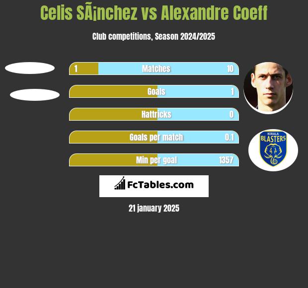 Celis SÃ¡nchez vs Alexandre Coeff h2h player stats