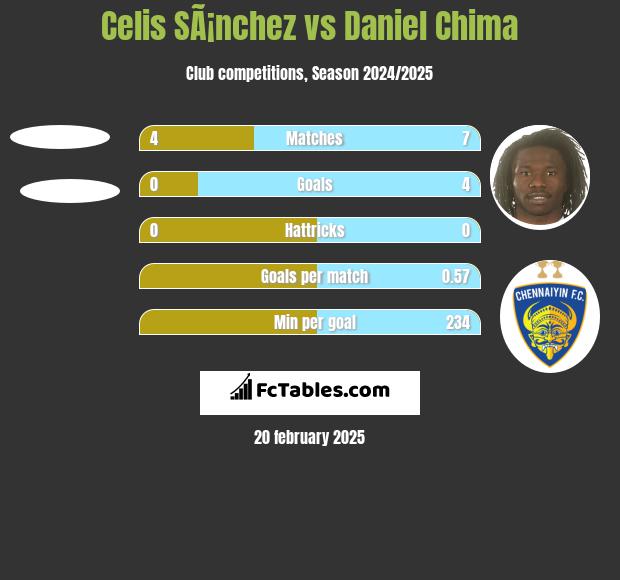 Celis SÃ¡nchez vs Daniel Chima h2h player stats