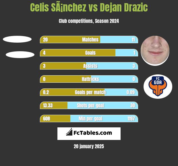 Celis SÃ¡nchez vs Dejan Drazic h2h player stats