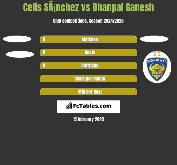 Celis SÃ¡nchez vs Dhanpal Ganesh h2h player stats