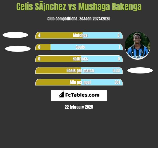 Celis SÃ¡nchez vs Mushaga Bakenga h2h player stats