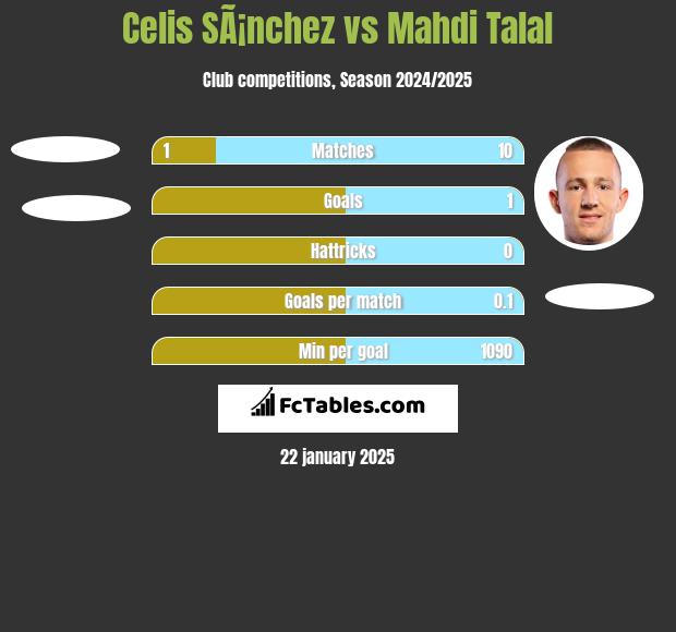 Celis SÃ¡nchez vs Mahdi Talal h2h player stats