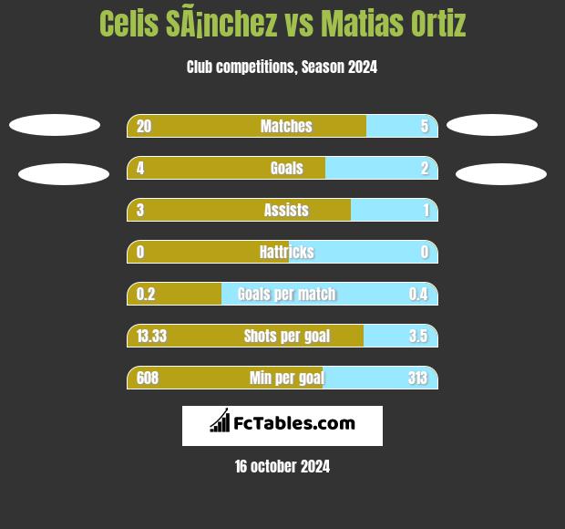 Celis SÃ¡nchez vs Matias Ortiz h2h player stats