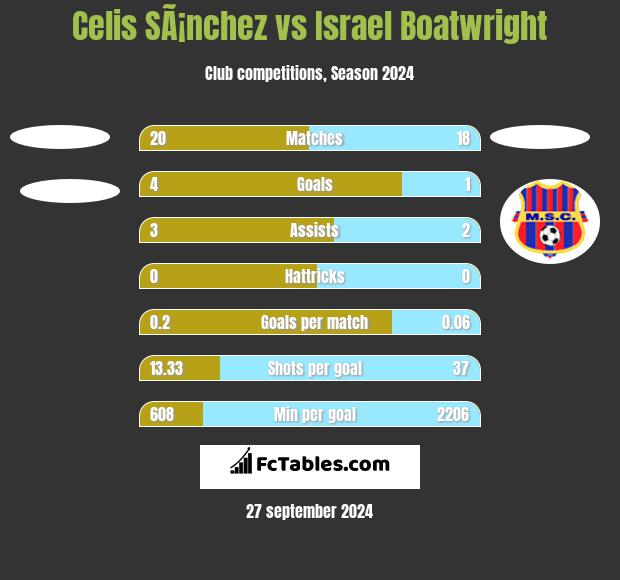 Celis SÃ¡nchez vs Israel Boatwright h2h player stats