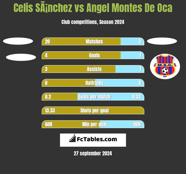 Celis SÃ¡nchez vs Angel Montes De Oca h2h player stats