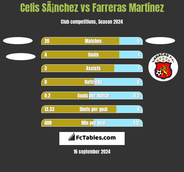 Celis SÃ¡nchez vs Farreras Martínez h2h player stats