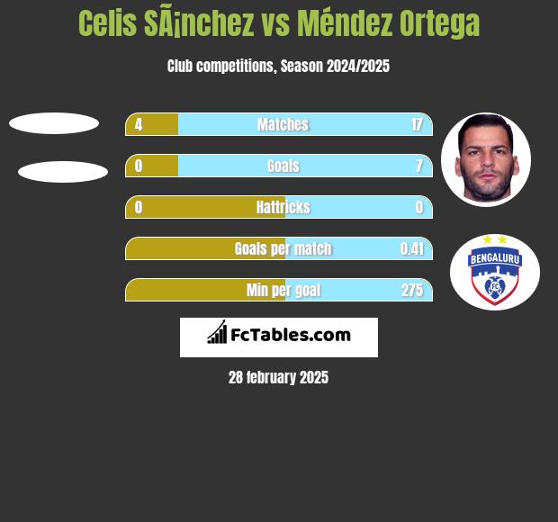 Celis SÃ¡nchez vs Méndez Ortega h2h player stats