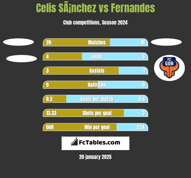 Celis SÃ¡nchez vs Fernandes h2h player stats