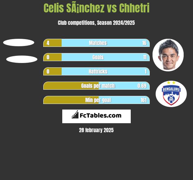 Celis SÃ¡nchez vs Chhetri h2h player stats