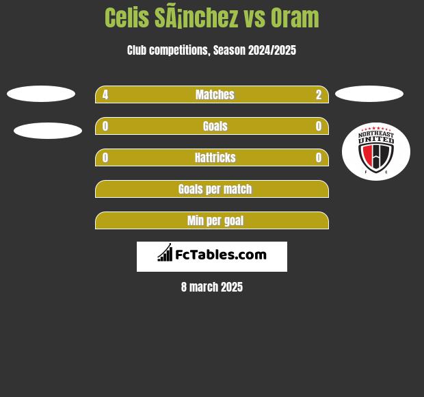 Celis SÃ¡nchez vs Oram h2h player stats