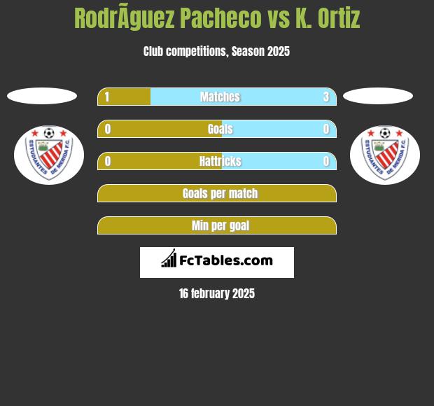 RodrÃ­guez Pacheco vs K. Ortiz h2h player stats