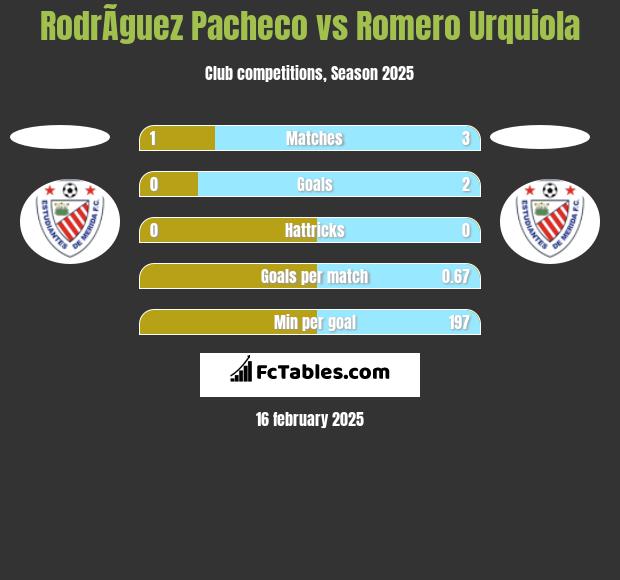 RodrÃ­guez Pacheco vs Romero Urquiola h2h player stats