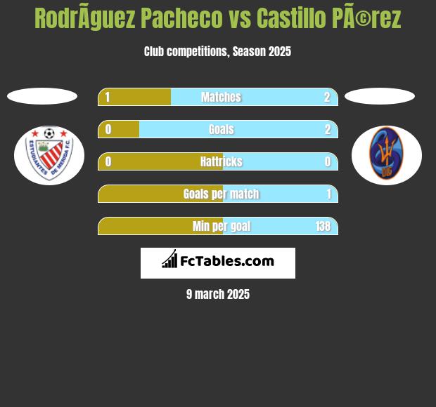 RodrÃ­guez Pacheco vs Castillo PÃ©rez h2h player stats