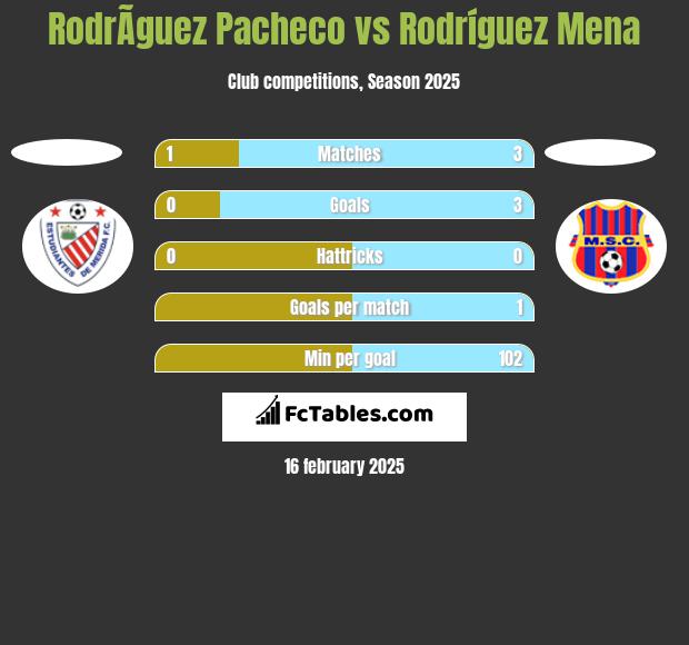 RodrÃ­guez Pacheco vs Rodríguez Mena h2h player stats