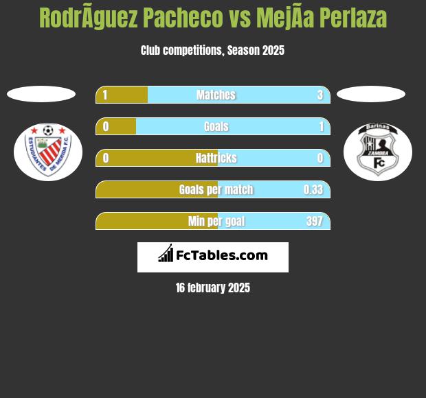 RodrÃ­guez Pacheco vs MejÃ­a Perlaza h2h player stats