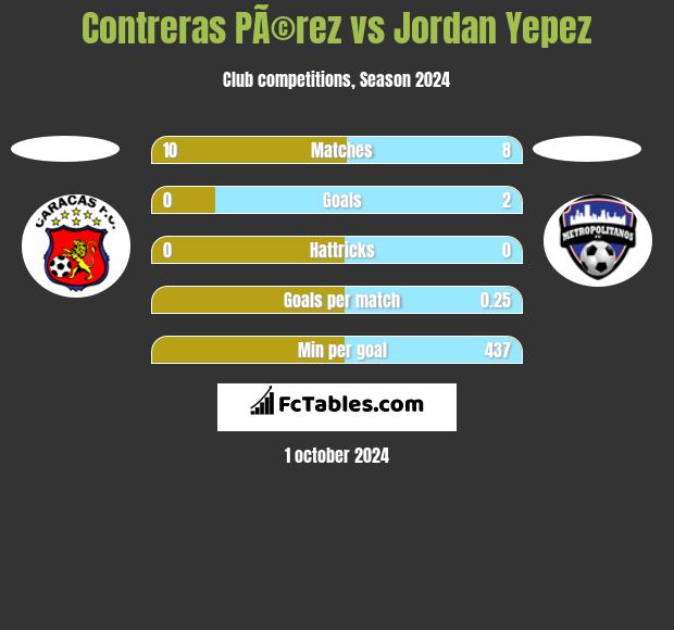 Contreras PÃ©rez vs Jordan Yepez h2h player stats