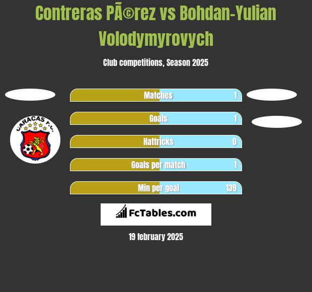 Contreras PÃ©rez vs Bohdan-Yulian Volodymyrovych h2h player stats