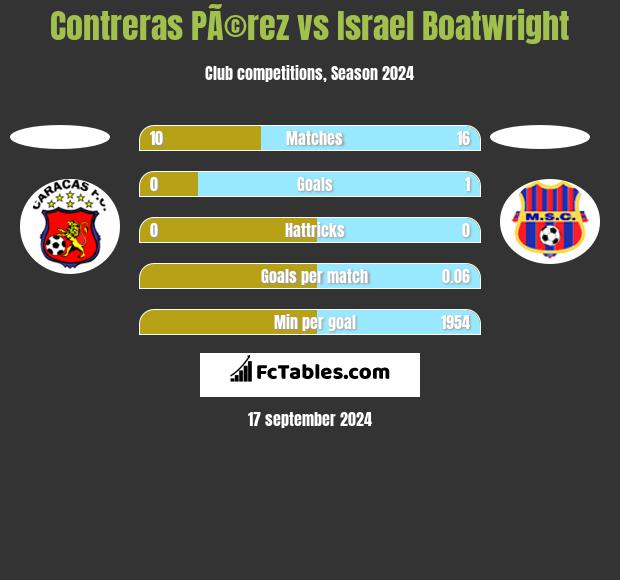 Contreras PÃ©rez vs Israel Boatwright h2h player stats